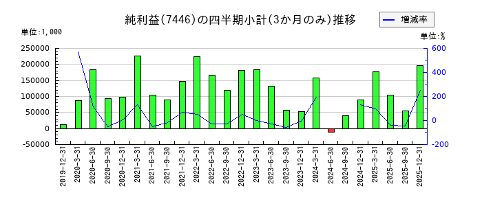 東北化学薬品のの純利益推移