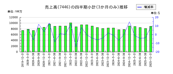 東北化学薬品のの売上高推移