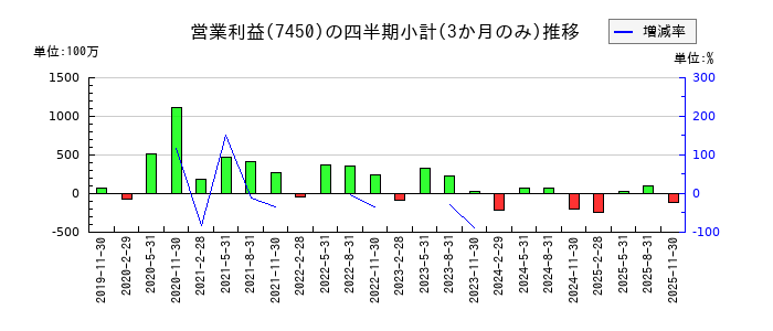 サンデーのの営業利益推移
