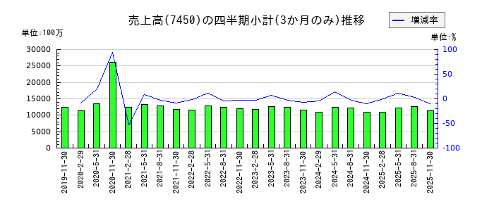 サンデーのの売上高推移