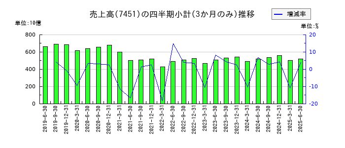 三菱食品のの売上高推移