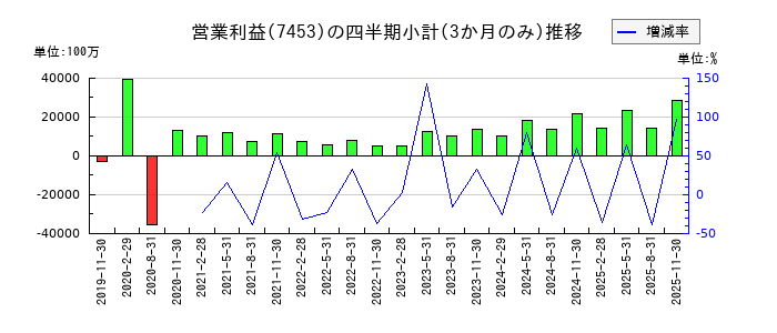 良品計画のの営業利益推移