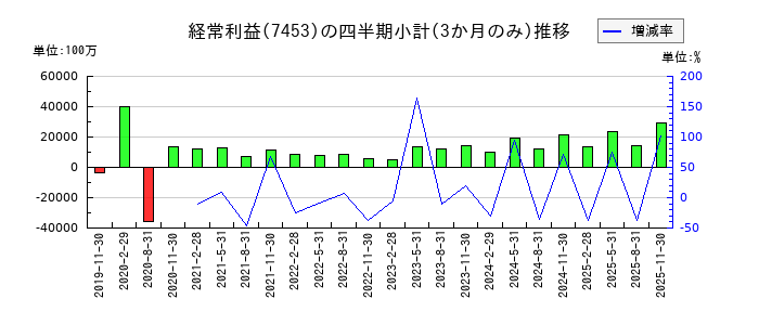 良品計画のの経常利益推移