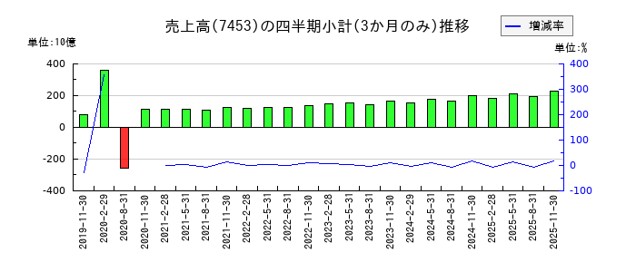 良品計画のの売上高推移