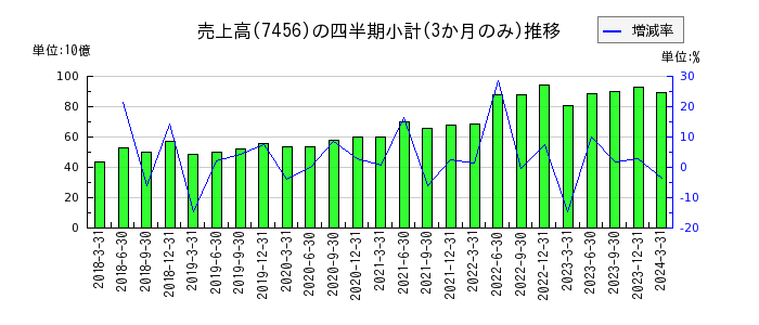 松田産業のの売上高推移