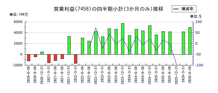 第一興商のの営業利益推移