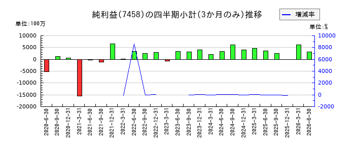第一興商のの純利益推移