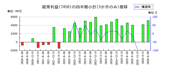 第一興商のの経常利益推移