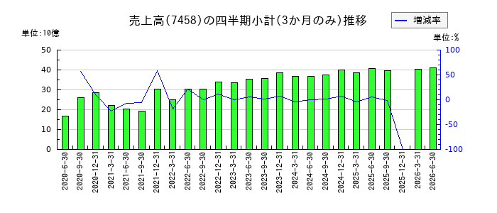 第一興商のの売上高推移