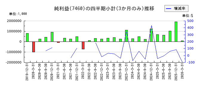 ヤギのの純利益推移