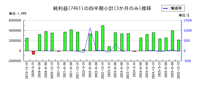 キムラのの純利益推移