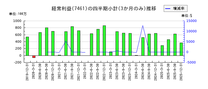 キムラのの経常利益推移