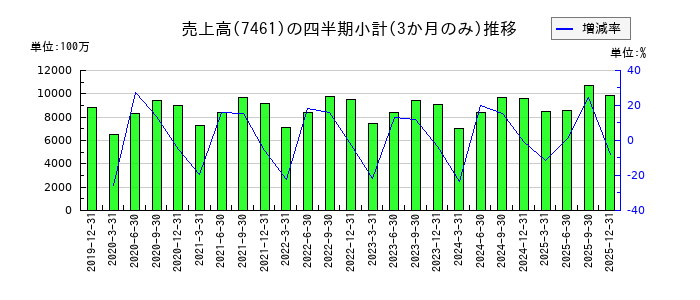 キムラのの売上高推移