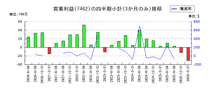 ＣＡＰＩＴＡのの営業利益推移