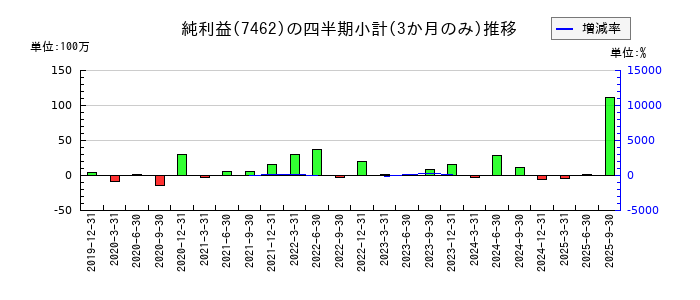 CAPITAのの純利益推移