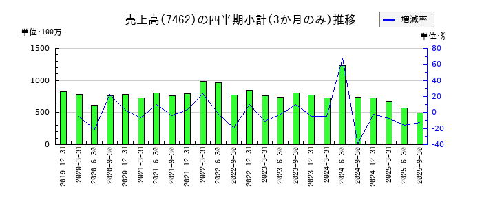 CAPITAのの売上高推移