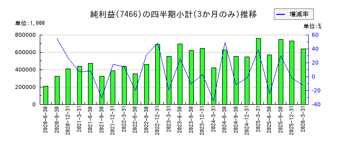 SPKのの純利益推移