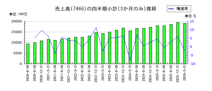 SPKのの売上高推移