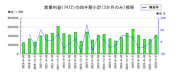 鳥羽洋行のの営業利益推移