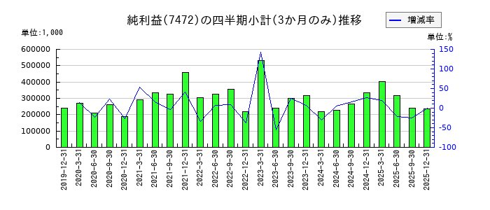 鳥羽洋行のの純利益推移