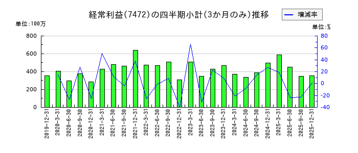 鳥羽洋行のの経常利益推移