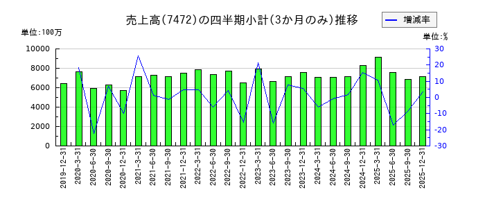 鳥羽洋行のの売上高推移