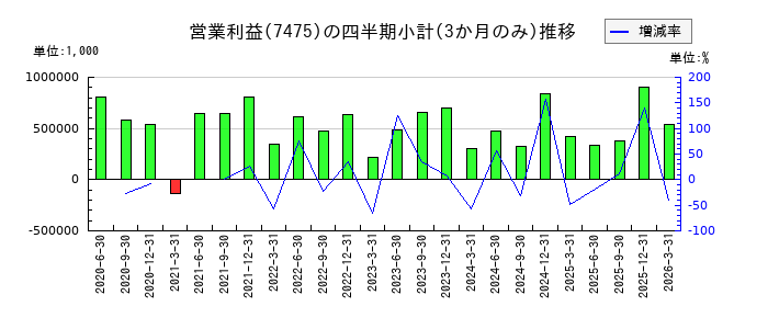 アルビスのの営業利益推移