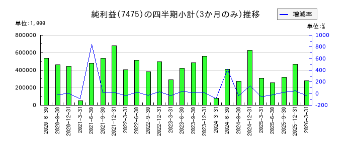 アルビスのの純利益推移