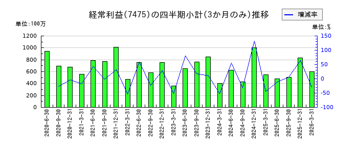 アルビスのの経常利益推移