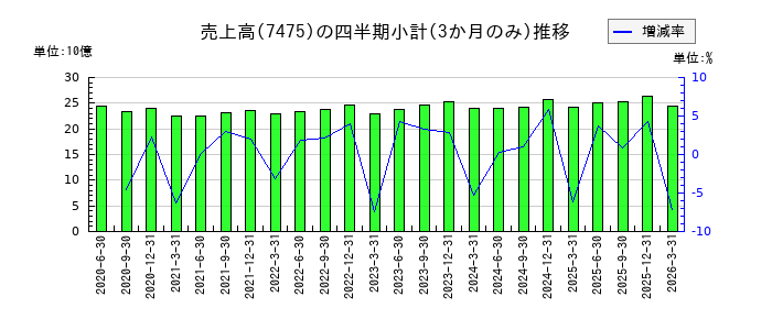 アルビスのの売上高推移