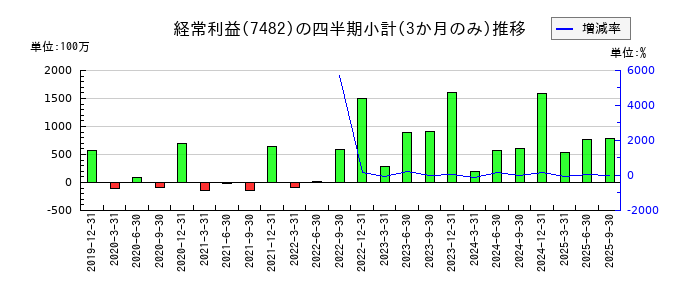 シモジマのの経常利益推移