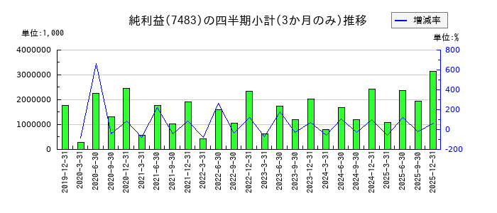 ドウシシャのの純利益推移