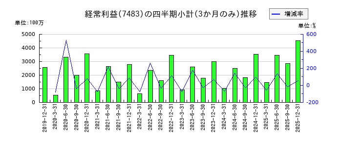 ドウシシャのの経常利益推移