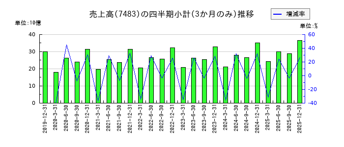ドウシシャのの売上高推移