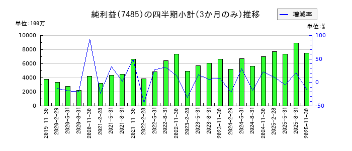 岡谷鋼機のの純利益推移