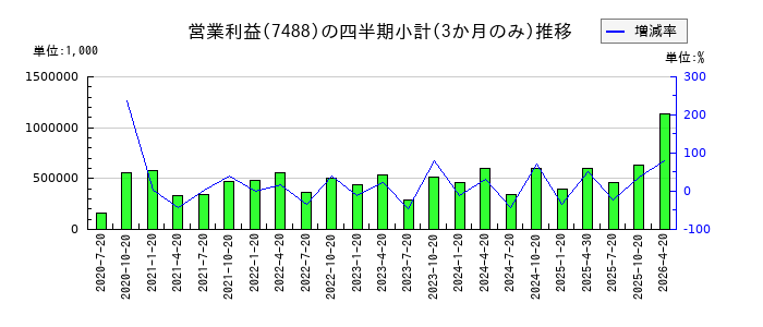 ヤガミのの営業利益推移