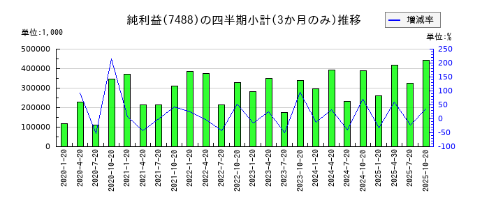ヤガミのの純利益推移
