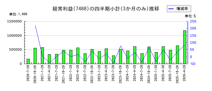 ヤガミのの経常利益推移