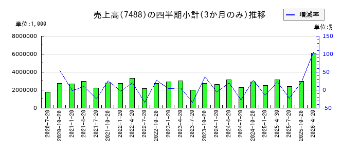 ヤガミのの売上高推移