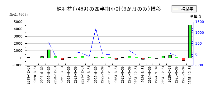 日新商事のの純利益推移