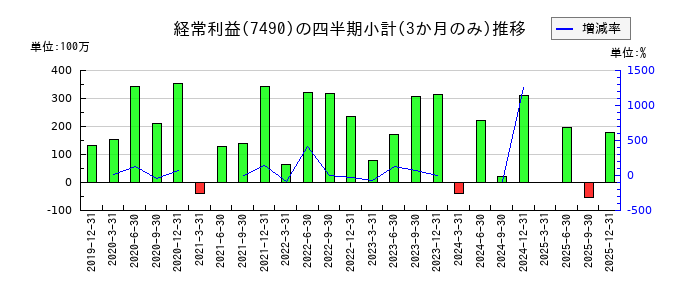 日新商事のの経常利益推移