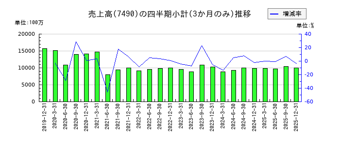 日新商事のの売上高推移