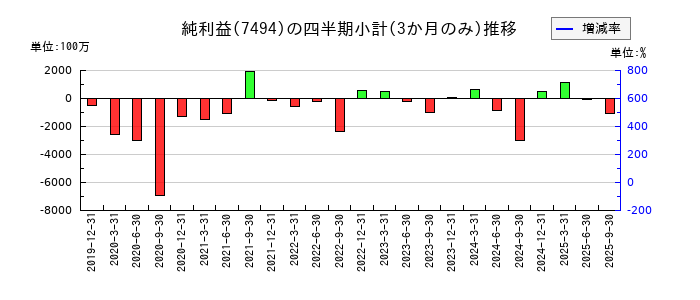コナカのの純利益推移