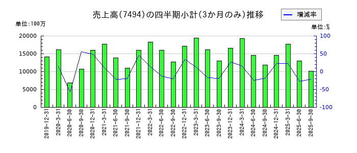 コナカのの売上高推移