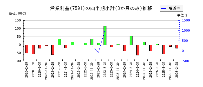 ティムコのの営業利益推移
