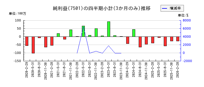 ティムコのの純利益推移