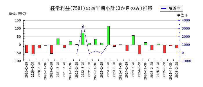 ティムコのの経常利益推移