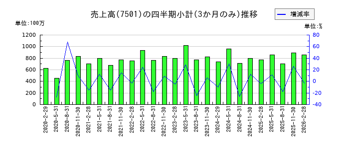 ティムコのの売上高推移