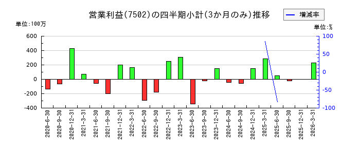 プラザホールディングスのの営業利益推移