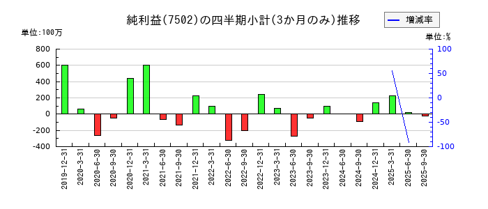 プラザホールディングスのの純利益推移